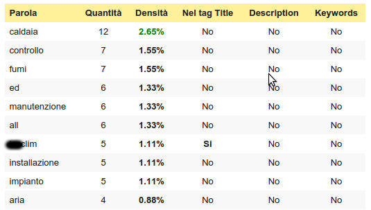 dettagli analisi on-page prima di lead generation