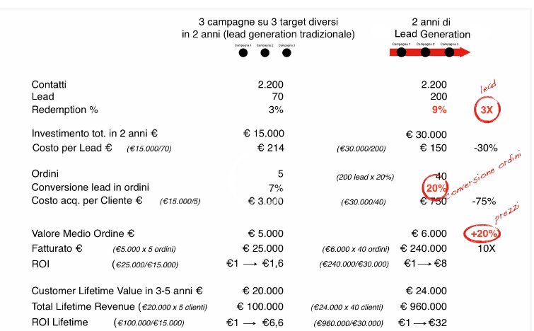 roi con lead generation